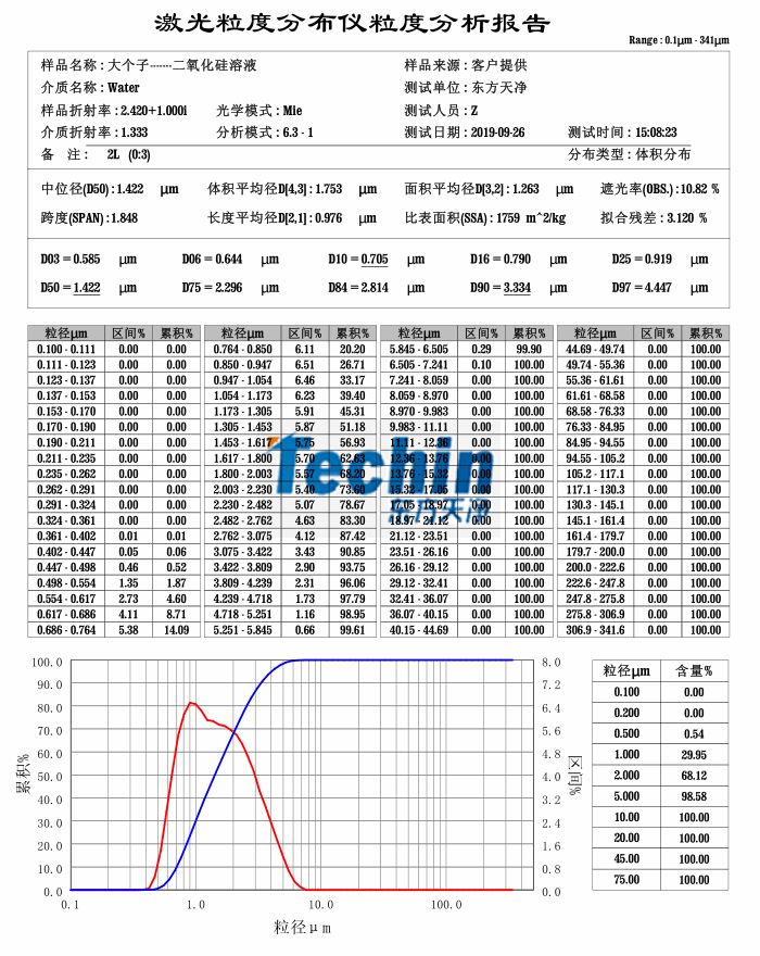 東方天凈球磨儀濕磨二氧化硅粒度分析報告